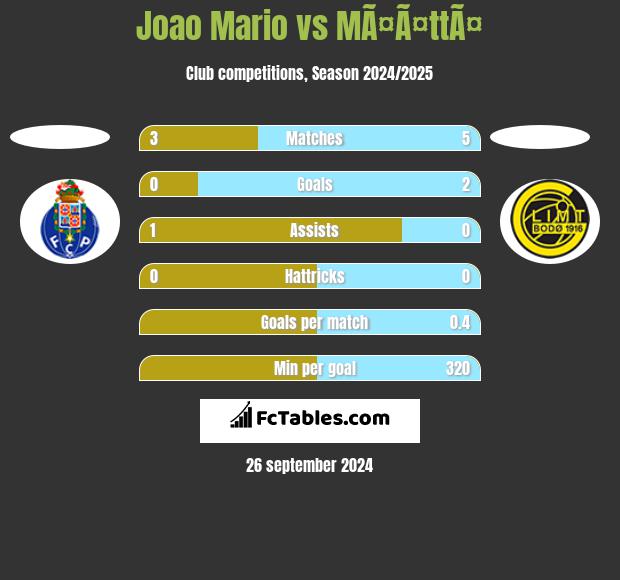 Joao Mario vs MÃ¤Ã¤ttÃ¤ h2h player stats