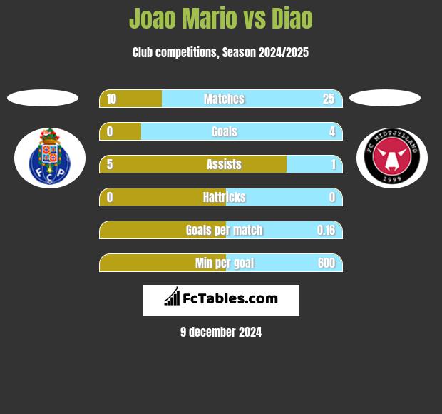 Joao Mario vs Diao h2h player stats