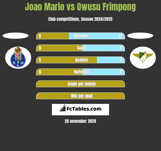 Joao Mario vs Owusu Frimpong h2h player stats