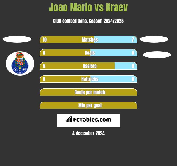 Joao Mario vs Kraev h2h player stats