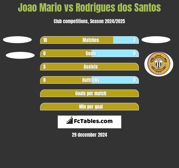 Joao Mario vs Rodrigues dos Santos h2h player stats