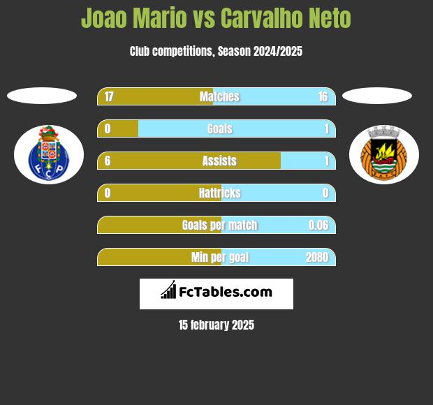 Joao Mario vs Carvalho Neto h2h player stats