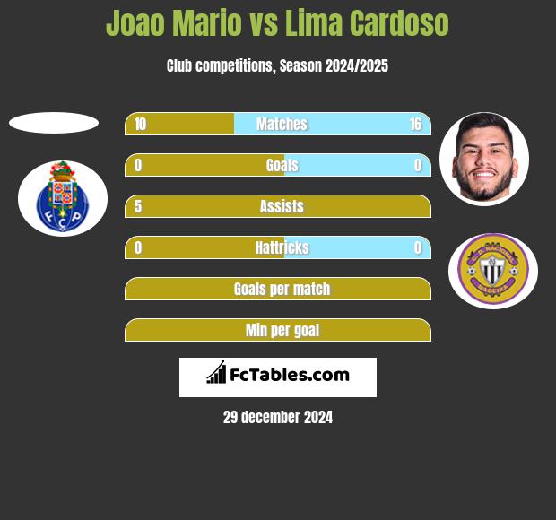 Joao Mario vs Lima Cardoso h2h player stats