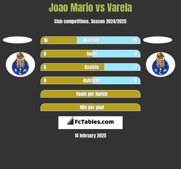 Joao Mario vs Varela h2h player stats