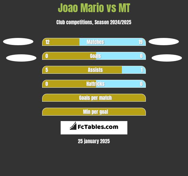 Joao Mario vs MT h2h player stats