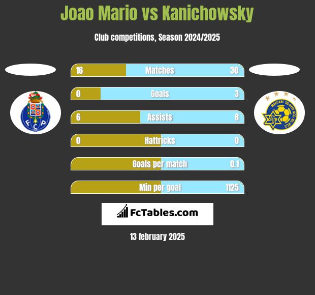 Joao Mario vs Kanichowsky h2h player stats