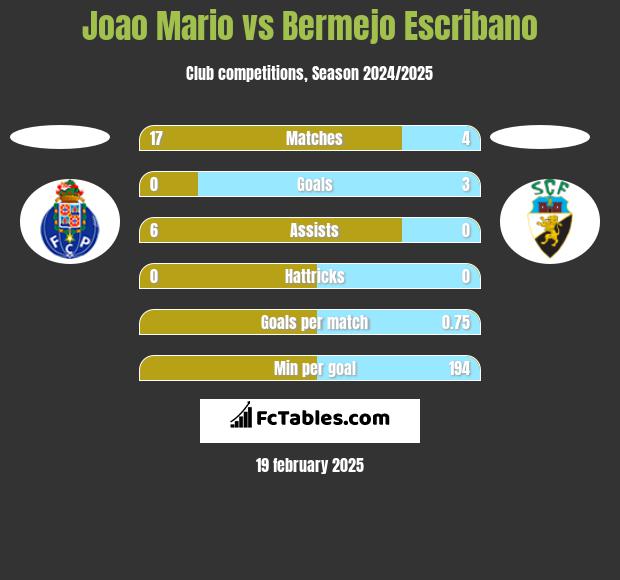 Joao Mario vs Bermejo Escribano h2h player stats