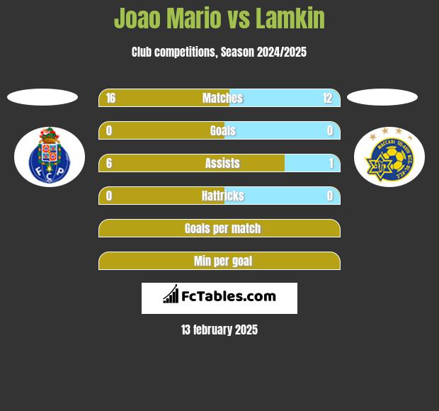 Joao Mario vs Lamkin h2h player stats