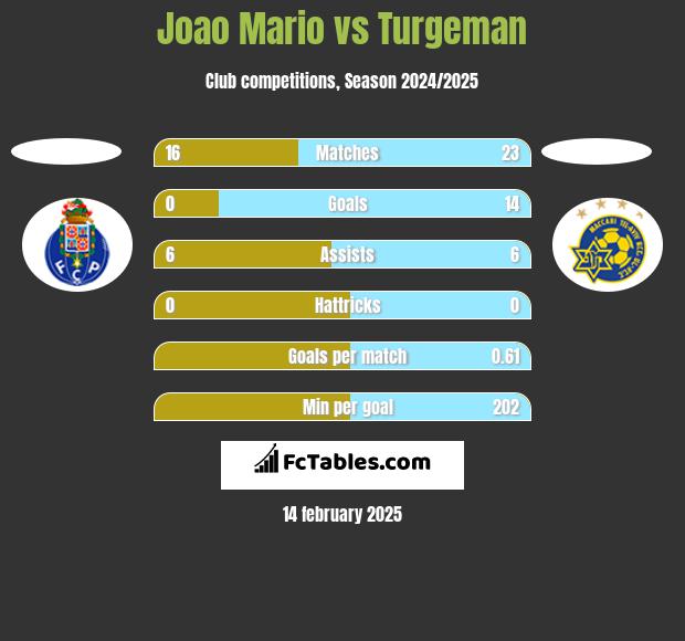 Joao Mario vs Turgeman h2h player stats