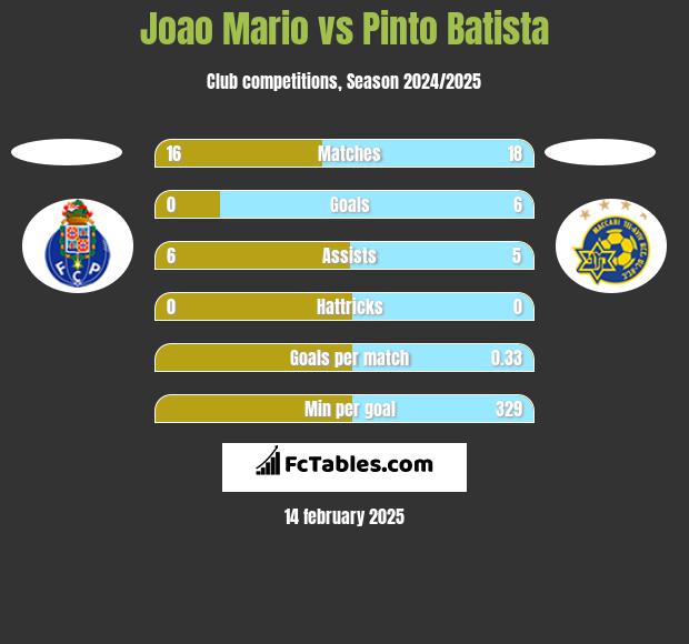 Joao Mario vs Pinto Batista h2h player stats