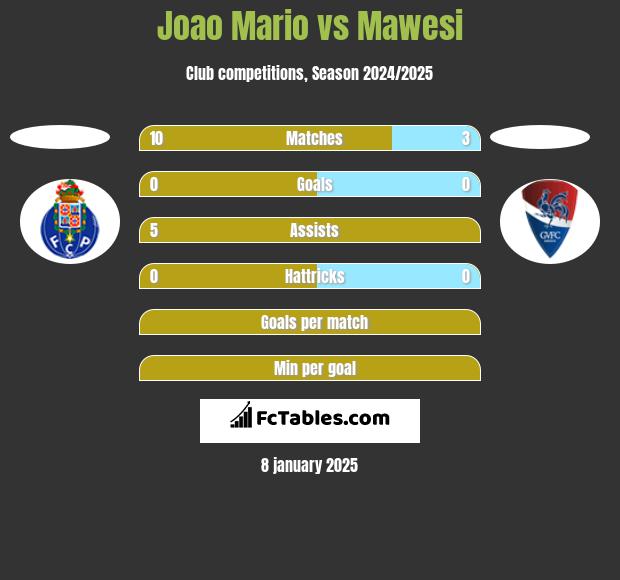 Joao Mario vs Mawesi h2h player stats