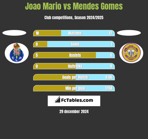 Joao Mario vs Mendes Gomes h2h player stats