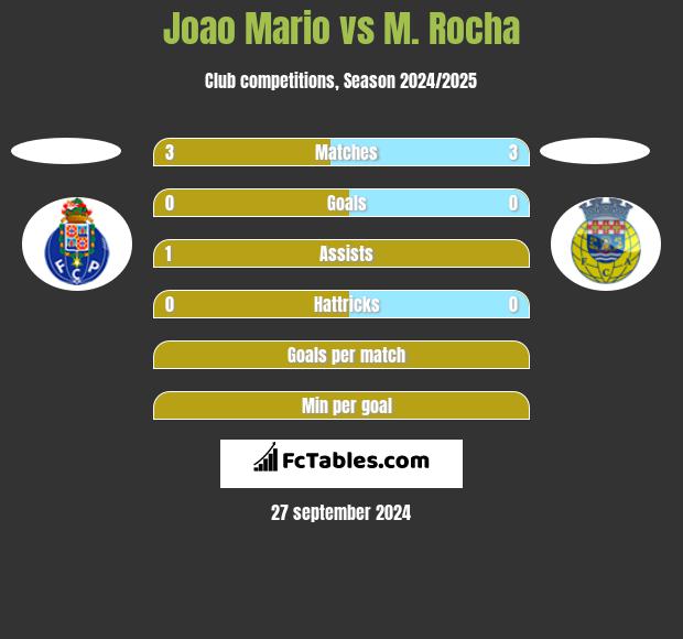 Joao Mario vs M. Rocha h2h player stats