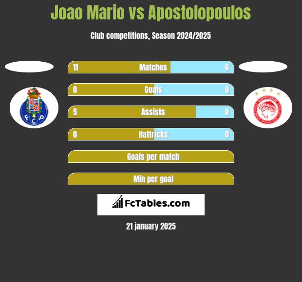 Joao Mario vs Apostolopoulos h2h player stats