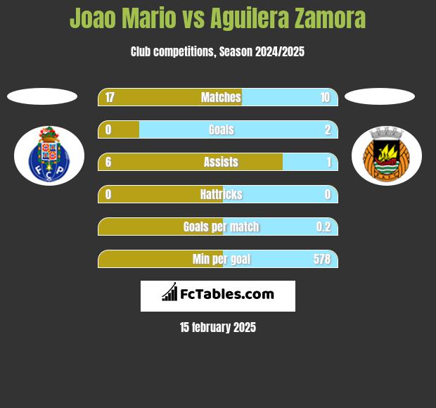 Joao Mario vs Aguilera Zamora h2h player stats