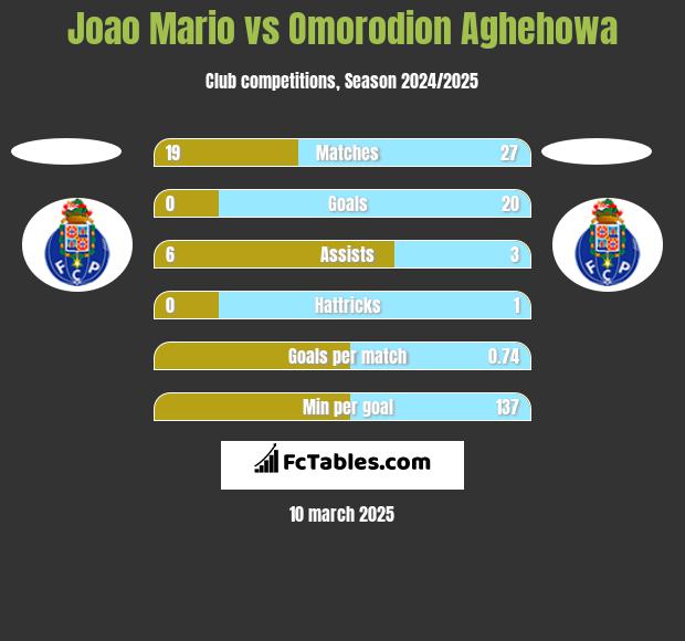 Joao Mario vs Omorodion Aghehowa h2h player stats