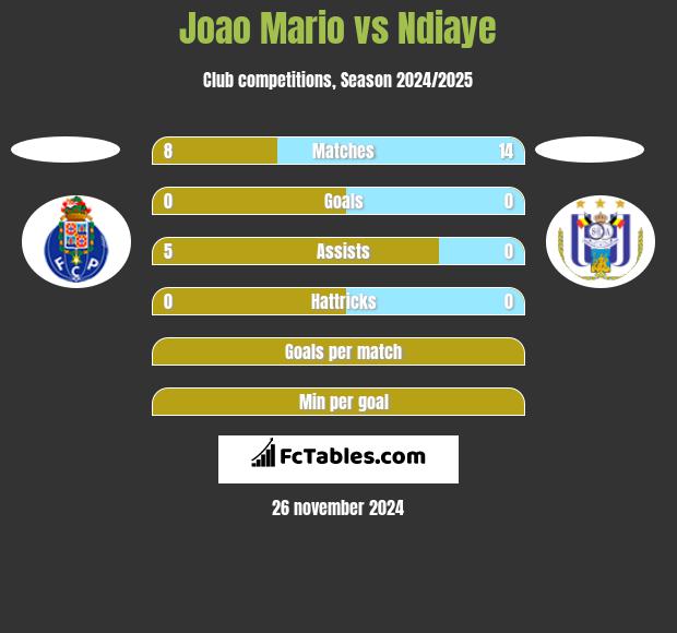 Joao Mario vs Ndiaye h2h player stats