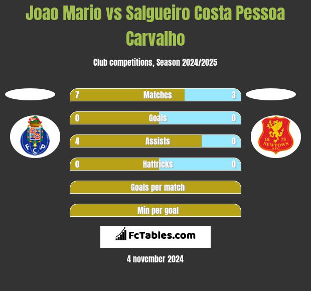 Joao Mario vs Salgueiro Costa Pessoa Carvalho h2h player stats