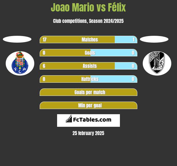 Joao Mario vs Félix h2h player stats