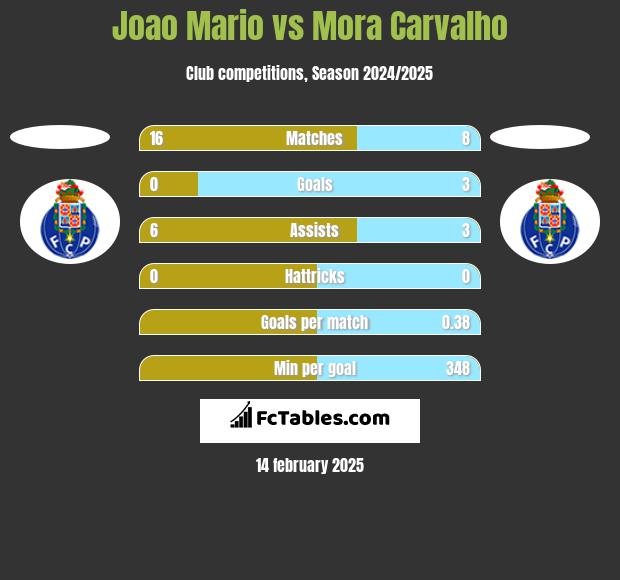 Joao Mario vs Mora Carvalho h2h player stats