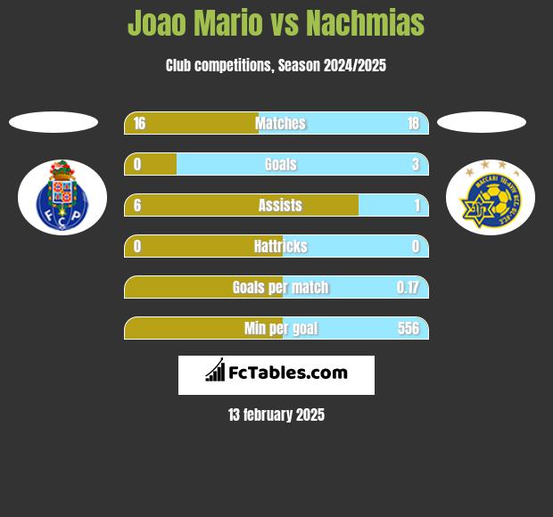 Joao Mario vs Nachmias h2h player stats