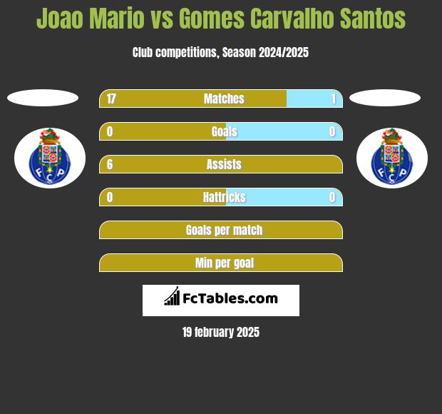 Joao Mario vs Gomes Carvalho Santos h2h player stats