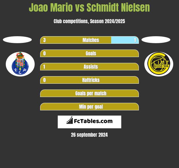 Joao Mario vs Schmidt Nielsen h2h player stats