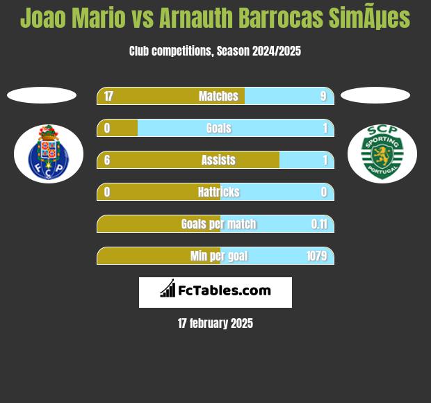 Joao Mario vs Arnauth Barrocas SimÃµes h2h player stats