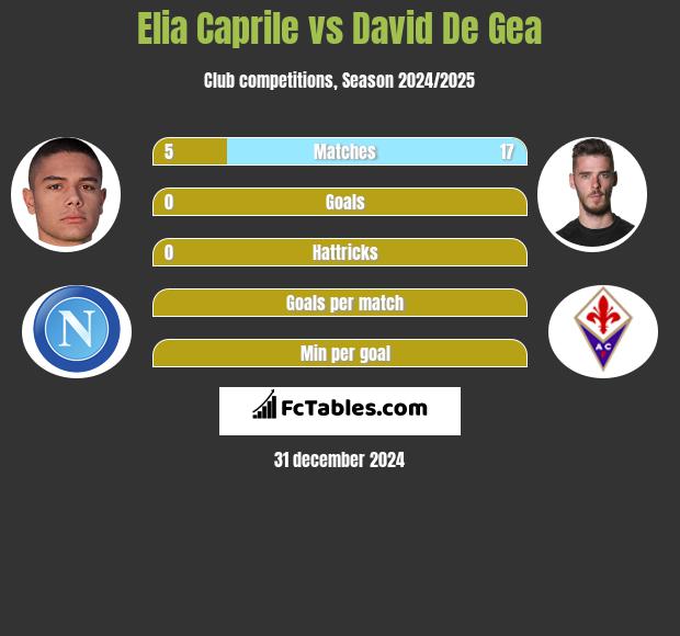 Elia Caprile vs David De Gea h2h player stats