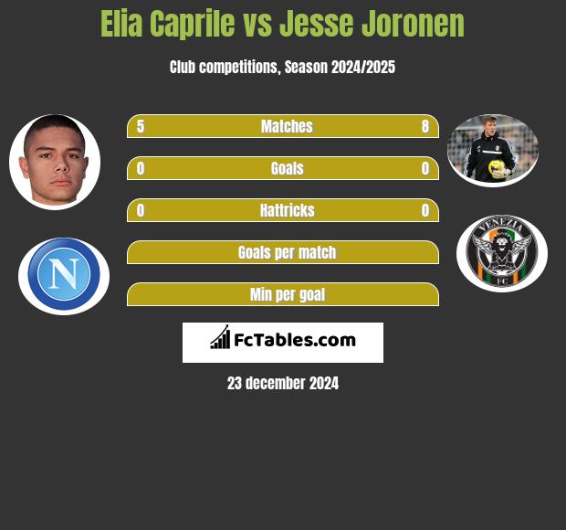 Elia Caprile vs Jesse Joronen h2h player stats