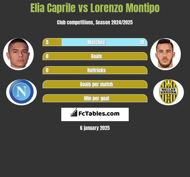 Elia Caprile vs Lorenzo Montipo h2h player stats