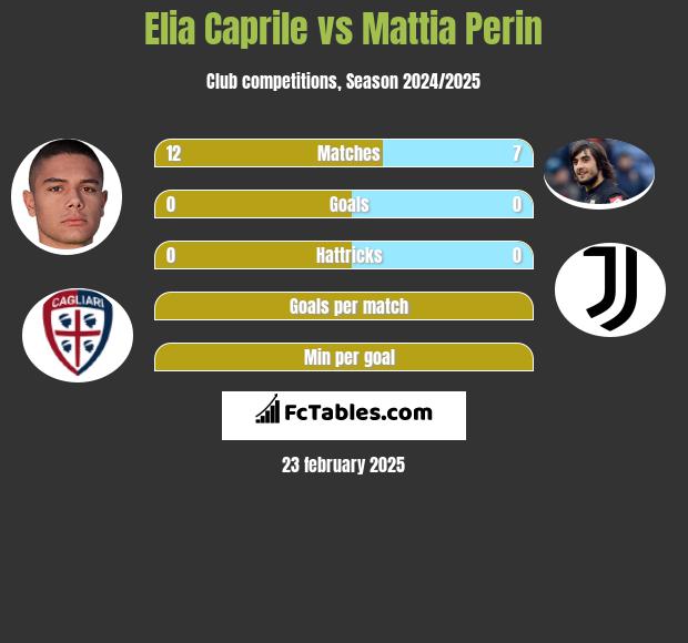 Elia Caprile vs Mattia Perin h2h player stats