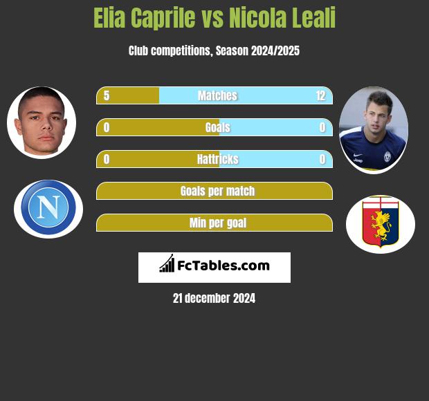 Elia Caprile vs Nicola Leali h2h player stats