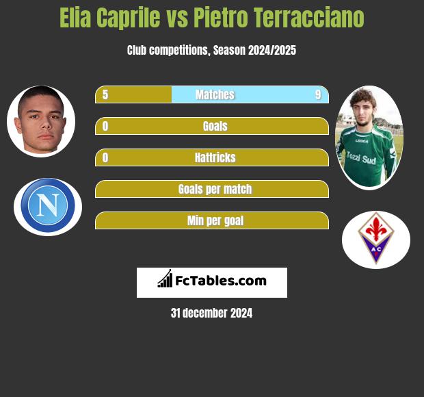 Elia Caprile vs Pietro Terracciano h2h player stats