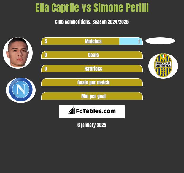 Elia Caprile vs Simone Perilli h2h player stats