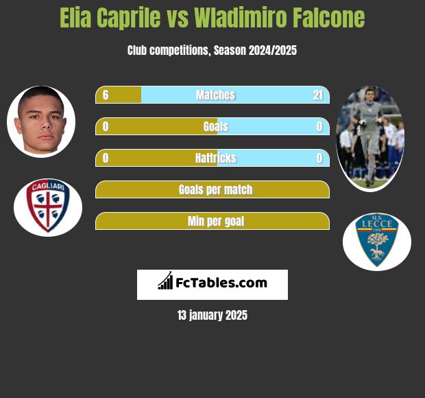 Elia Caprile vs Wladimiro Falcone h2h player stats