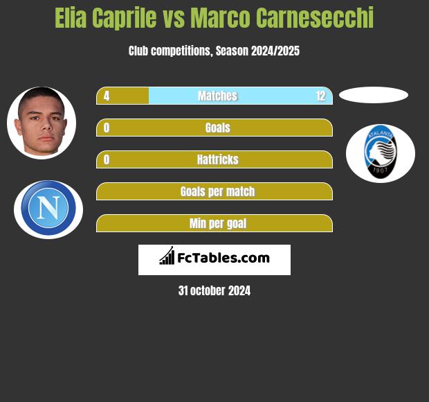 Elia Caprile vs Marco Carnesecchi h2h player stats