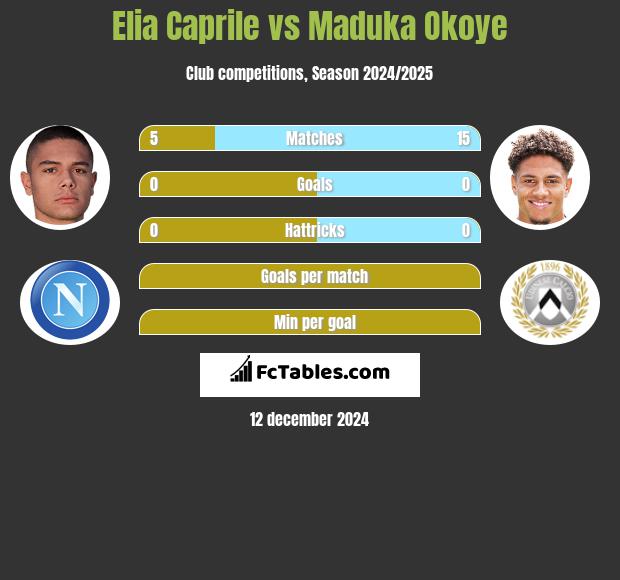 Elia Caprile vs Maduka Okoye h2h player stats