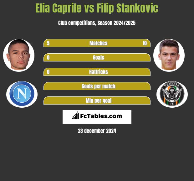 Elia Caprile vs Filip Stankovic h2h player stats