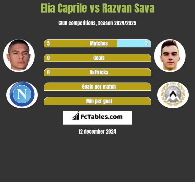 Elia Caprile vs Razvan Sava h2h player stats