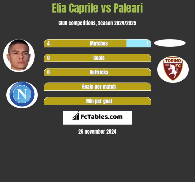 Elia Caprile vs Paleari h2h player stats