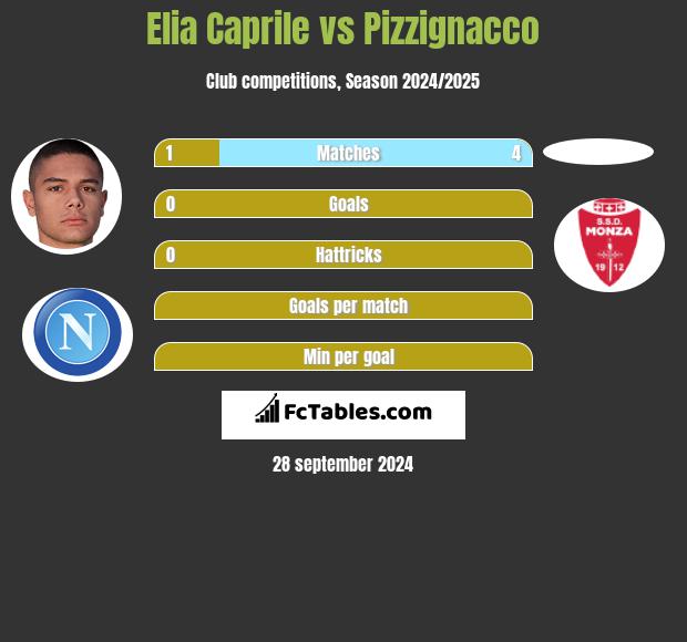 Elia Caprile vs Pizzignacco h2h player stats