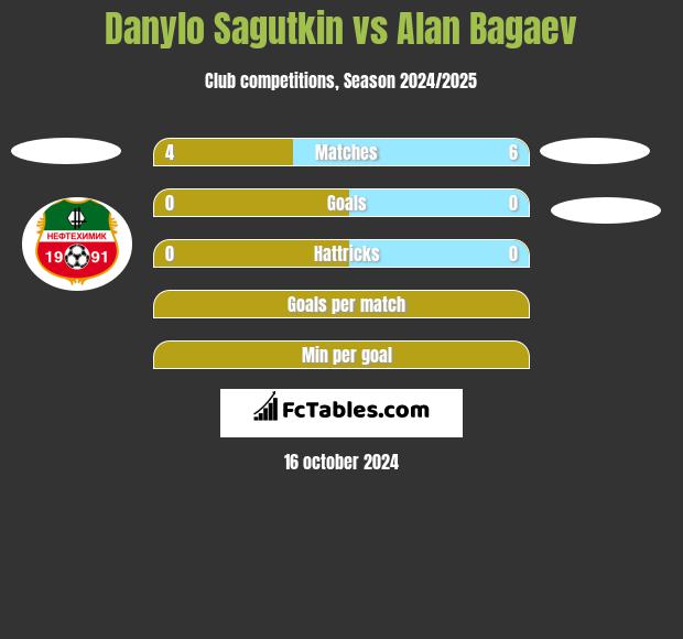 Danylo Sagutkin vs Alan Bagaev h2h player stats