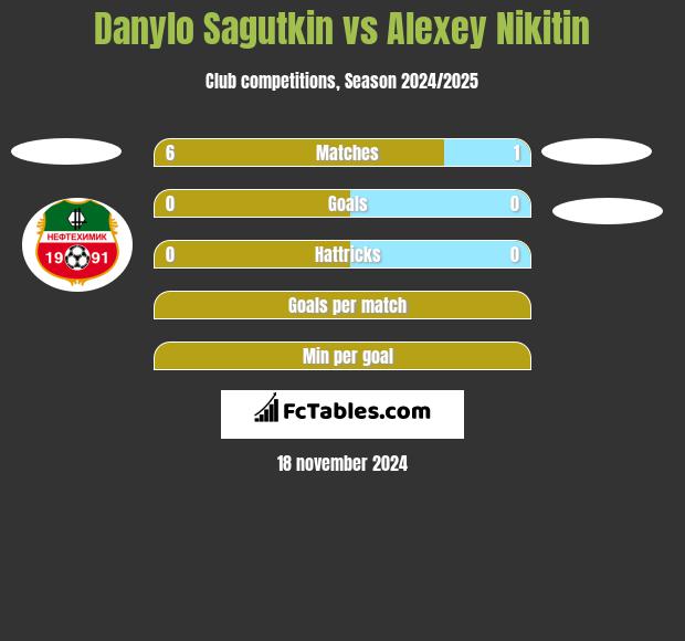 Danylo Sagutkin vs Alexey Nikitin h2h player stats