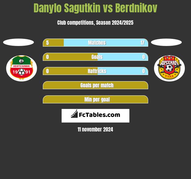 Danylo Sagutkin vs Berdnikov h2h player stats