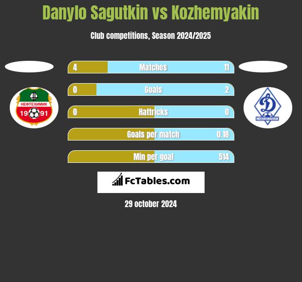 Danylo Sagutkin vs Kozhemyakin h2h player stats