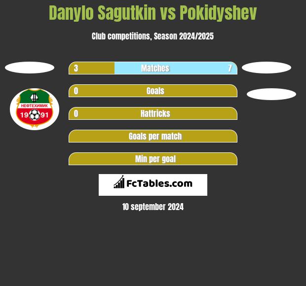 Danylo Sagutkin vs Pokidyshev h2h player stats