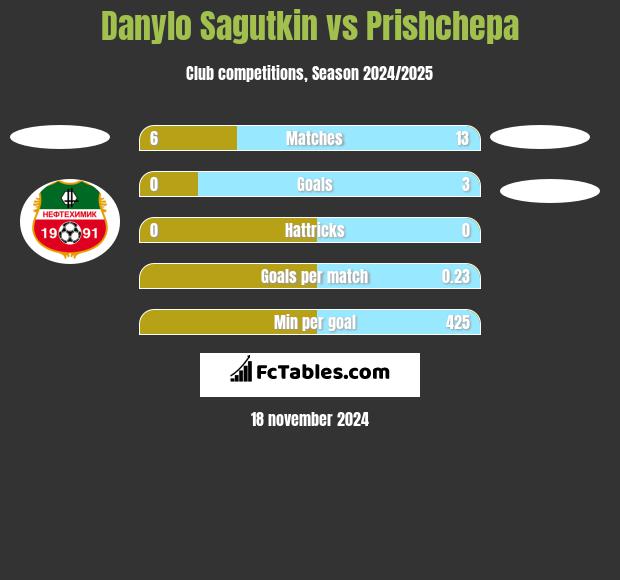 Danylo Sagutkin vs Prishchepa h2h player stats