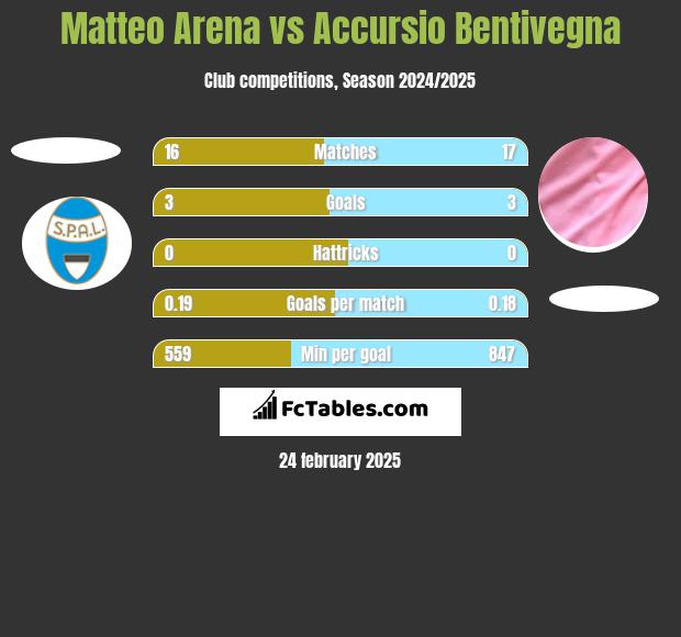 Matteo Arena vs Accursio Bentivegna h2h player stats