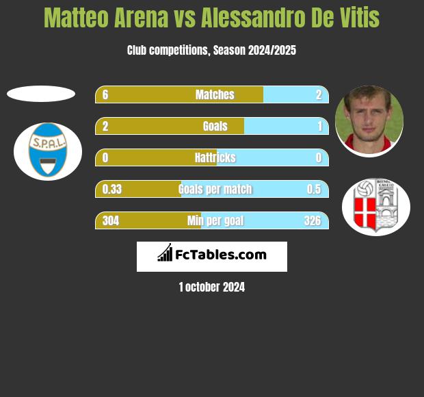 Matteo Arena vs Alessandro De Vitis h2h player stats